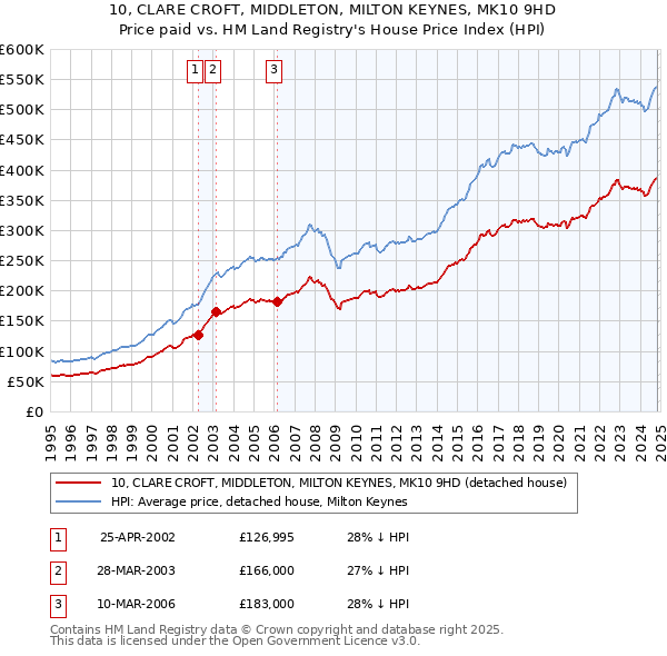 10, CLARE CROFT, MIDDLETON, MILTON KEYNES, MK10 9HD: Price paid vs HM Land Registry's House Price Index