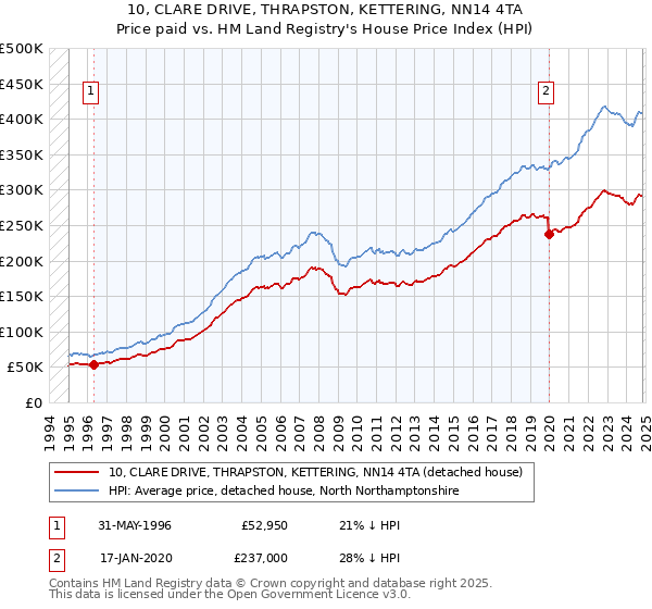 10, CLARE DRIVE, THRAPSTON, KETTERING, NN14 4TA: Price paid vs HM Land Registry's House Price Index