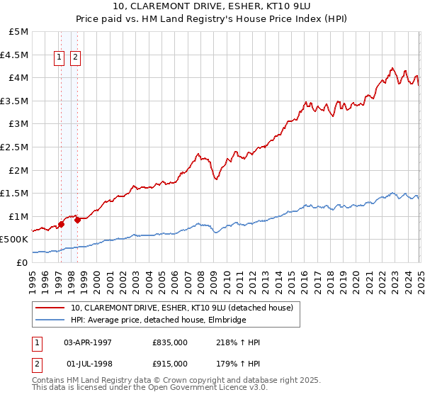 10, CLAREMONT DRIVE, ESHER, KT10 9LU: Price paid vs HM Land Registry's House Price Index