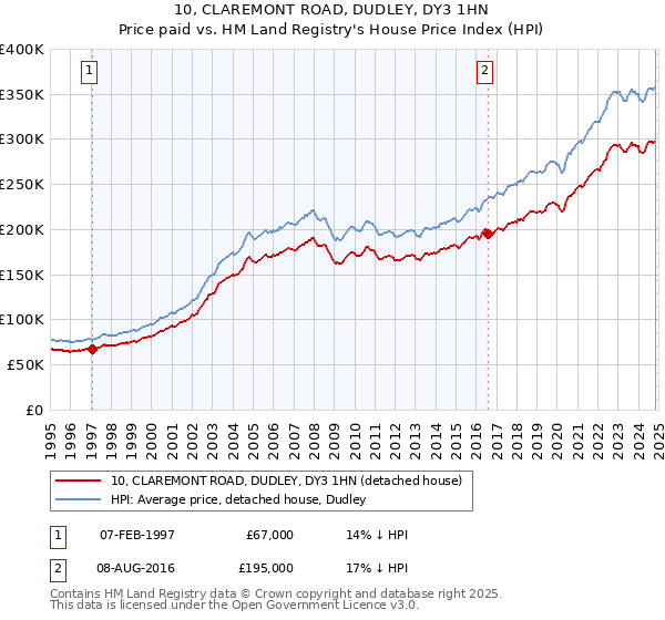 10, CLAREMONT ROAD, DUDLEY, DY3 1HN: Price paid vs HM Land Registry's House Price Index