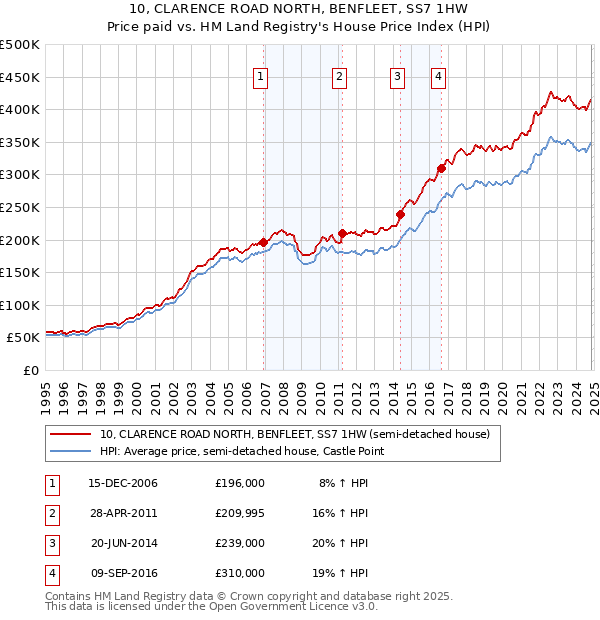 10, CLARENCE ROAD NORTH, BENFLEET, SS7 1HW: Price paid vs HM Land Registry's House Price Index