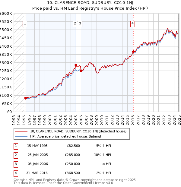 10, CLARENCE ROAD, SUDBURY, CO10 1NJ: Price paid vs HM Land Registry's House Price Index