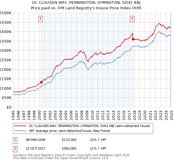 10, CLAUSEN WAY, PENNINGTON, LYMINGTON, SO41 8BJ: Price paid vs HM Land Registry's House Price Index