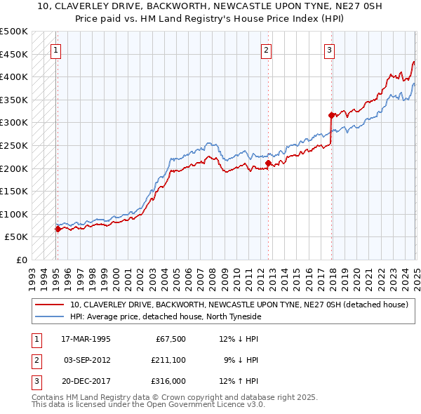 10, CLAVERLEY DRIVE, BACKWORTH, NEWCASTLE UPON TYNE, NE27 0SH: Price paid vs HM Land Registry's House Price Index