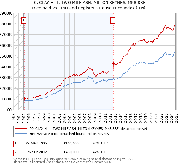 10, CLAY HILL, TWO MILE ASH, MILTON KEYNES, MK8 8BE: Price paid vs HM Land Registry's House Price Index