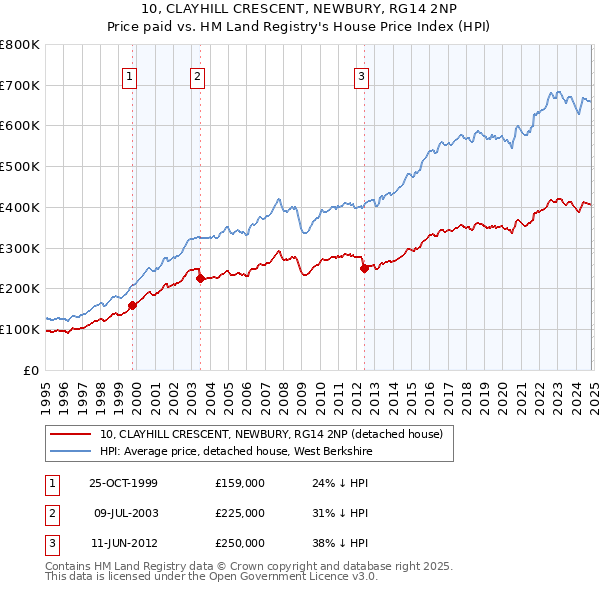 10, CLAYHILL CRESCENT, NEWBURY, RG14 2NP: Price paid vs HM Land Registry's House Price Index