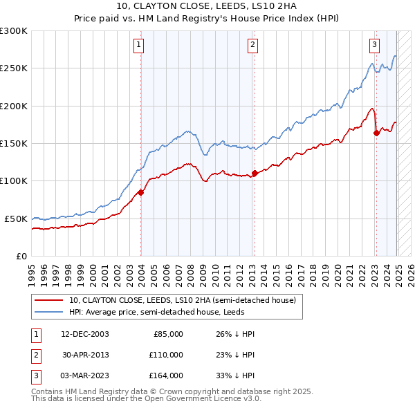 10, CLAYTON CLOSE, LEEDS, LS10 2HA: Price paid vs HM Land Registry's House Price Index