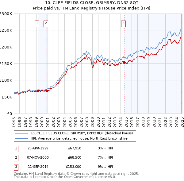 10, CLEE FIELDS CLOSE, GRIMSBY, DN32 8QT: Price paid vs HM Land Registry's House Price Index