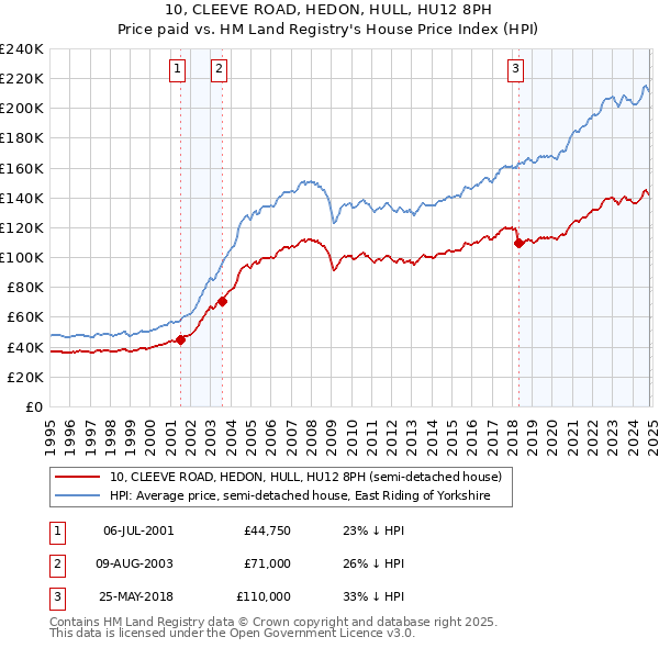 10, CLEEVE ROAD, HEDON, HULL, HU12 8PH: Price paid vs HM Land Registry's House Price Index