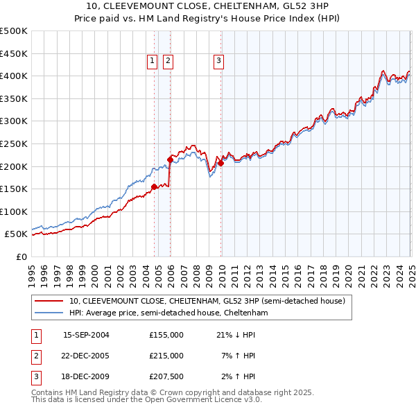 10, CLEEVEMOUNT CLOSE, CHELTENHAM, GL52 3HP: Price paid vs HM Land Registry's House Price Index