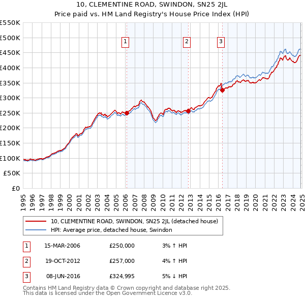 10, CLEMENTINE ROAD, SWINDON, SN25 2JL: Price paid vs HM Land Registry's House Price Index