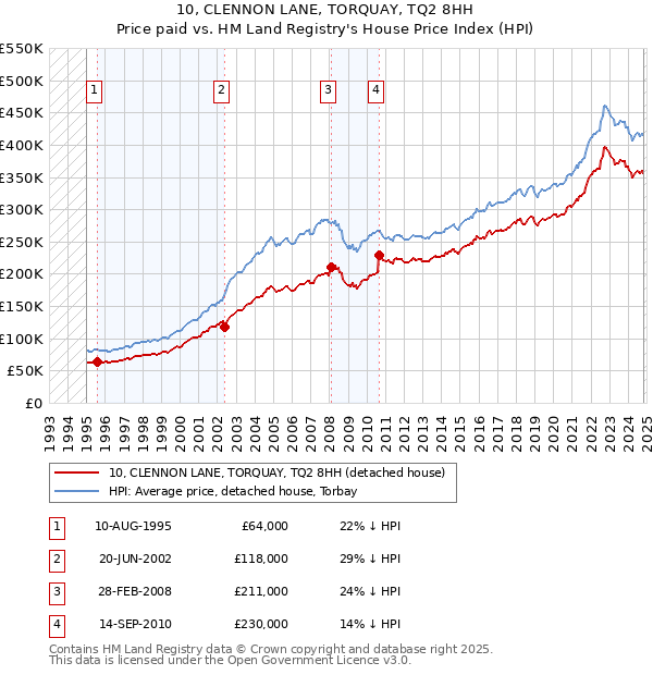 10, CLENNON LANE, TORQUAY, TQ2 8HH: Price paid vs HM Land Registry's House Price Index