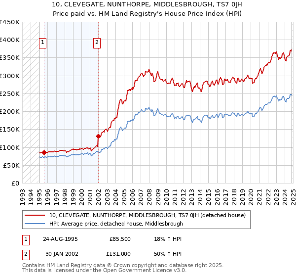 10, CLEVEGATE, NUNTHORPE, MIDDLESBROUGH, TS7 0JH: Price paid vs HM Land Registry's House Price Index