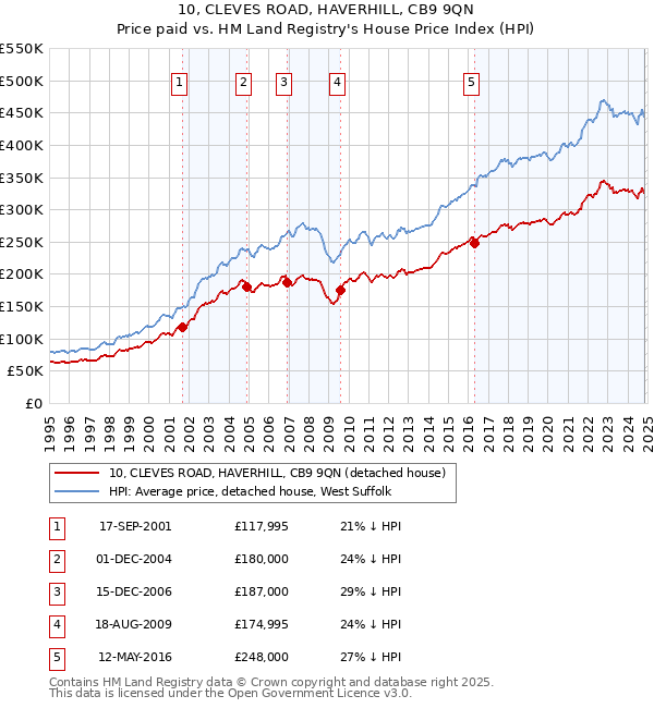 10, CLEVES ROAD, HAVERHILL, CB9 9QN: Price paid vs HM Land Registry's House Price Index