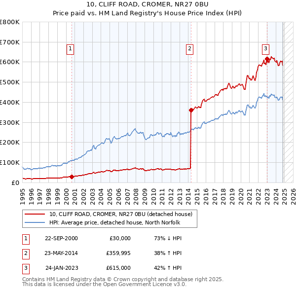 10, CLIFF ROAD, CROMER, NR27 0BU: Price paid vs HM Land Registry's House Price Index