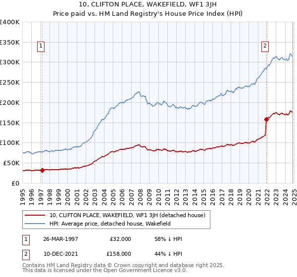 10, CLIFTON PLACE, WAKEFIELD, WF1 3JH: Price paid vs HM Land Registry's House Price Index