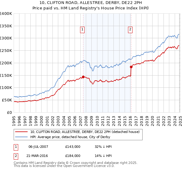 10, CLIFTON ROAD, ALLESTREE, DERBY, DE22 2PH: Price paid vs HM Land Registry's House Price Index