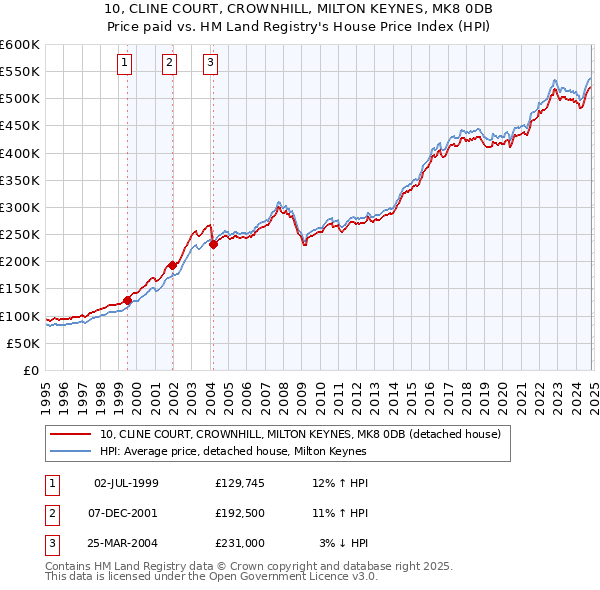 10, CLINE COURT, CROWNHILL, MILTON KEYNES, MK8 0DB: Price paid vs HM Land Registry's House Price Index