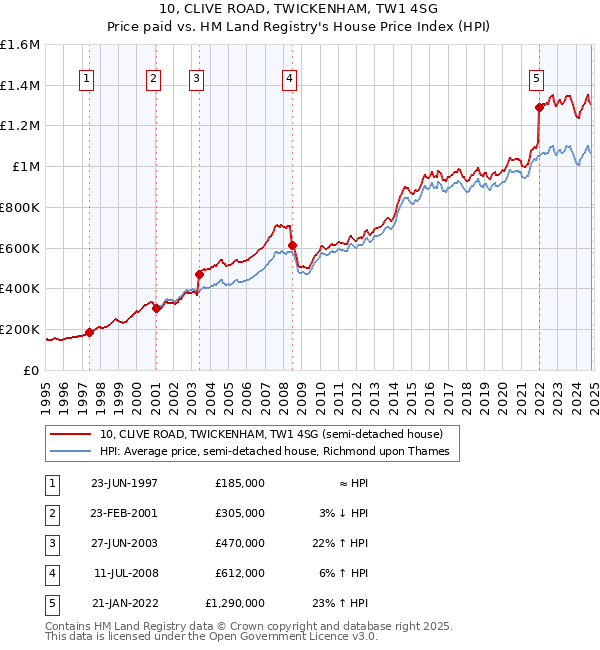 10, CLIVE ROAD, TWICKENHAM, TW1 4SG: Price paid vs HM Land Registry's House Price Index