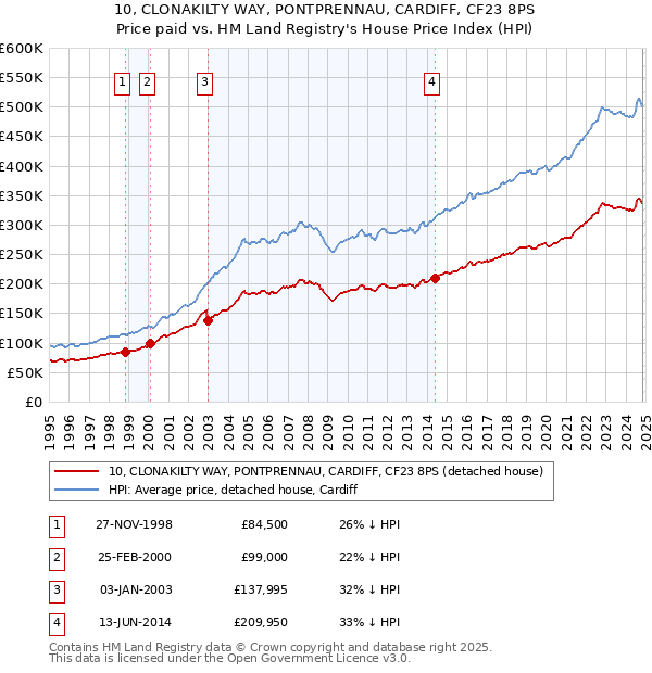 10, CLONAKILTY WAY, PONTPRENNAU, CARDIFF, CF23 8PS: Price paid vs HM Land Registry's House Price Index