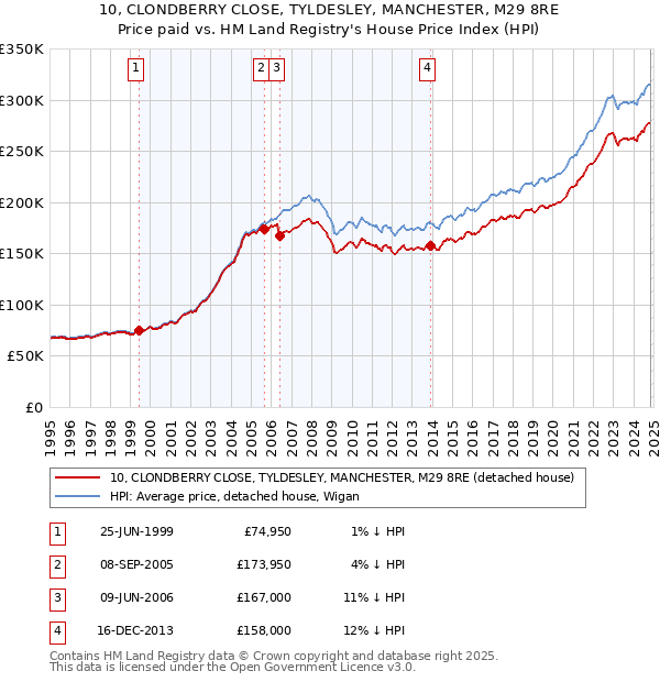 10, CLONDBERRY CLOSE, TYLDESLEY, MANCHESTER, M29 8RE: Price paid vs HM Land Registry's House Price Index