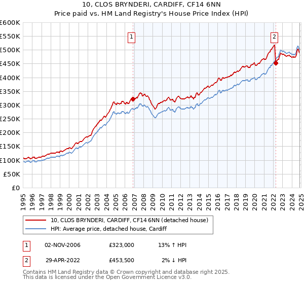 10, CLOS BRYNDERI, CARDIFF, CF14 6NN: Price paid vs HM Land Registry's House Price Index