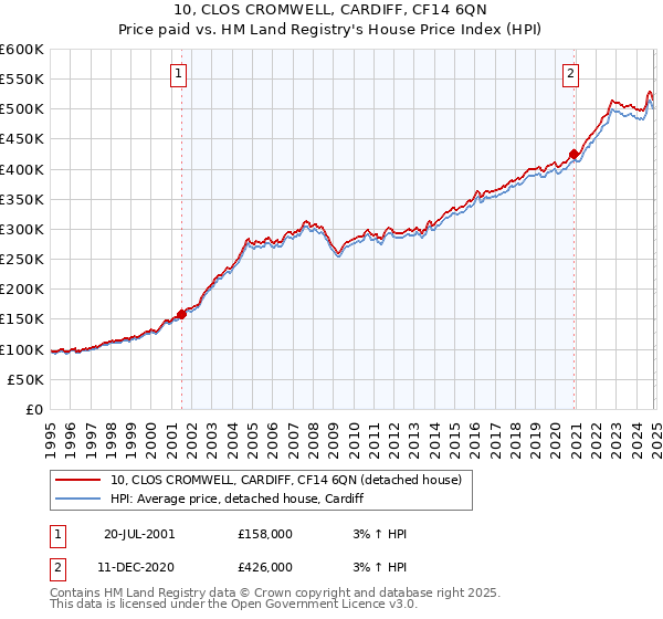 10, CLOS CROMWELL, CARDIFF, CF14 6QN: Price paid vs HM Land Registry's House Price Index