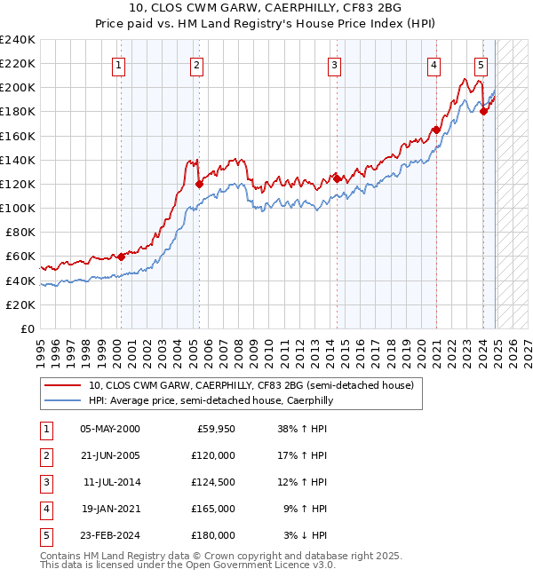 10, CLOS CWM GARW, CAERPHILLY, CF83 2BG: Price paid vs HM Land Registry's House Price Index