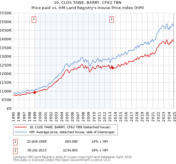 10, CLOS TAWE, BARRY, CF62 7BN: Price paid vs HM Land Registry's House Price Index