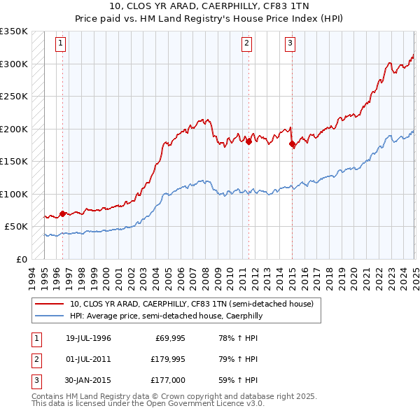 10, CLOS YR ARAD, CAERPHILLY, CF83 1TN: Price paid vs HM Land Registry's House Price Index