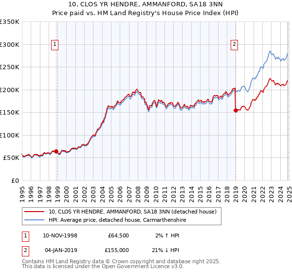 10, CLOS YR HENDRE, AMMANFORD, SA18 3NN: Price paid vs HM Land Registry's House Price Index