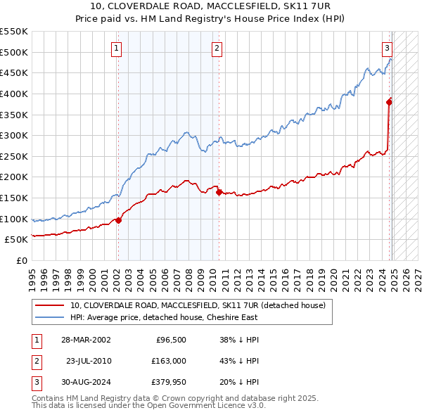 10, CLOVERDALE ROAD, MACCLESFIELD, SK11 7UR: Price paid vs HM Land Registry's House Price Index