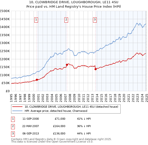 10, CLOWBRIDGE DRIVE, LOUGHBOROUGH, LE11 4SU: Price paid vs HM Land Registry's House Price Index