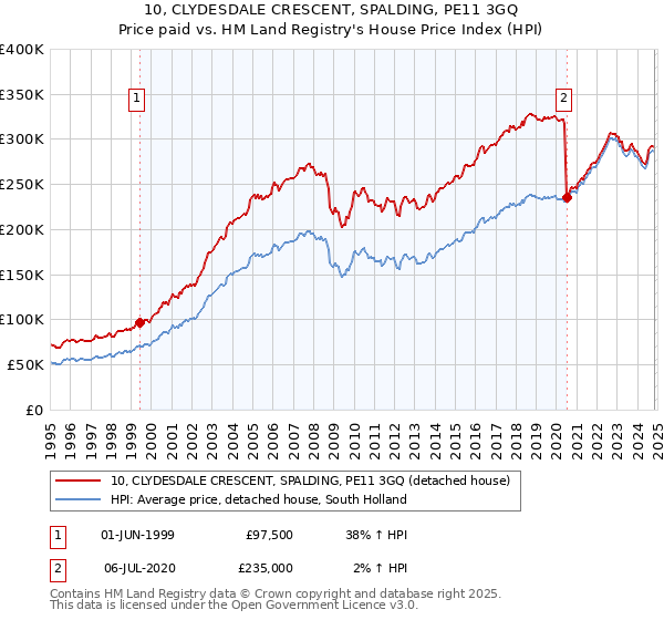 10, CLYDESDALE CRESCENT, SPALDING, PE11 3GQ: Price paid vs HM Land Registry's House Price Index