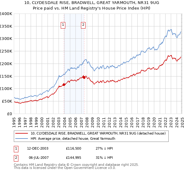 10, CLYDESDALE RISE, BRADWELL, GREAT YARMOUTH, NR31 9UG: Price paid vs HM Land Registry's House Price Index