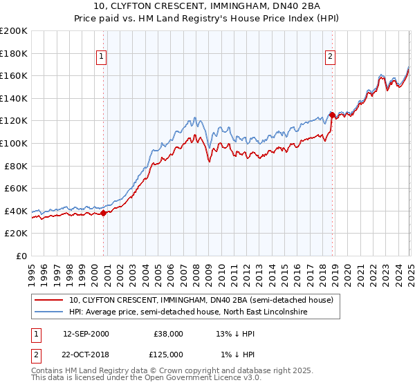 10, CLYFTON CRESCENT, IMMINGHAM, DN40 2BA: Price paid vs HM Land Registry's House Price Index