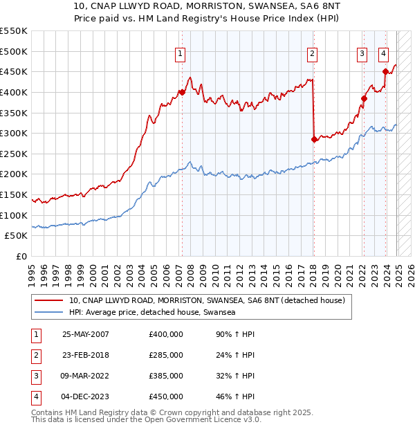 10, CNAP LLWYD ROAD, MORRISTON, SWANSEA, SA6 8NT: Price paid vs HM Land Registry's House Price Index