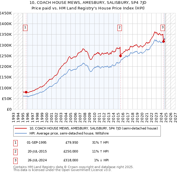 10, COACH HOUSE MEWS, AMESBURY, SALISBURY, SP4 7JD: Price paid vs HM Land Registry's House Price Index