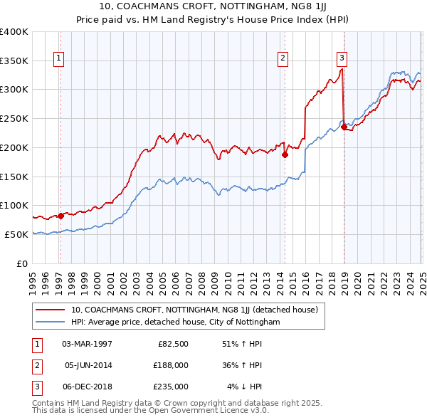 10, COACHMANS CROFT, NOTTINGHAM, NG8 1JJ: Price paid vs HM Land Registry's House Price Index