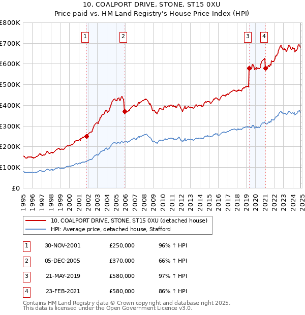 10, COALPORT DRIVE, STONE, ST15 0XU: Price paid vs HM Land Registry's House Price Index