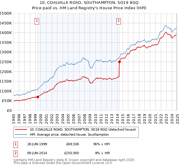 10, COALVILLE ROAD, SOUTHAMPTON, SO19 8GQ: Price paid vs HM Land Registry's House Price Index