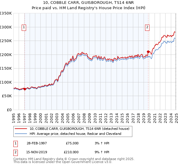 10, COBBLE CARR, GUISBOROUGH, TS14 6NR: Price paid vs HM Land Registry's House Price Index