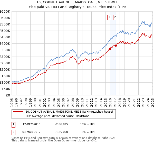 10, COBNUT AVENUE, MAIDSTONE, ME15 8WH: Price paid vs HM Land Registry's House Price Index