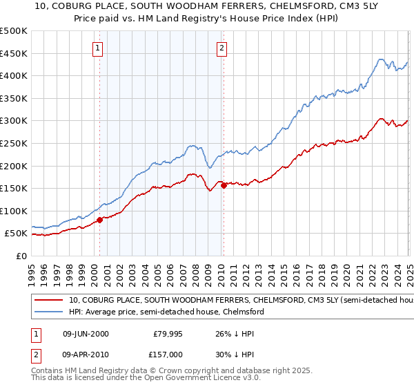 10, COBURG PLACE, SOUTH WOODHAM FERRERS, CHELMSFORD, CM3 5LY: Price paid vs HM Land Registry's House Price Index