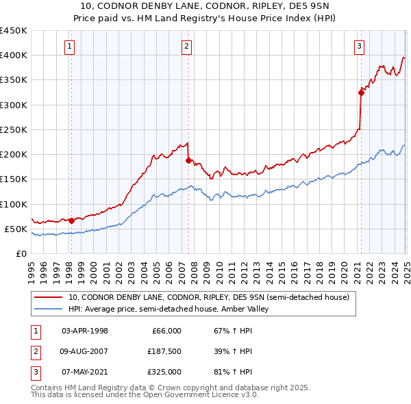 10, CODNOR DENBY LANE, CODNOR, RIPLEY, DE5 9SN: Price paid vs HM Land Registry's House Price Index