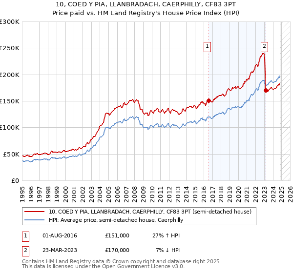 10, COED Y PIA, LLANBRADACH, CAERPHILLY, CF83 3PT: Price paid vs HM Land Registry's House Price Index