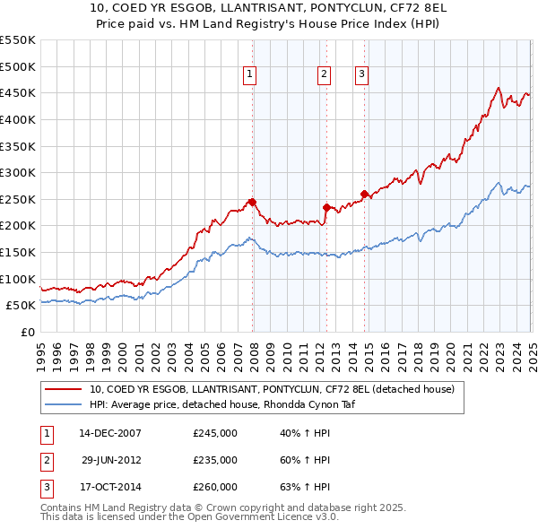 10, COED YR ESGOB, LLANTRISANT, PONTYCLUN, CF72 8EL: Price paid vs HM Land Registry's House Price Index