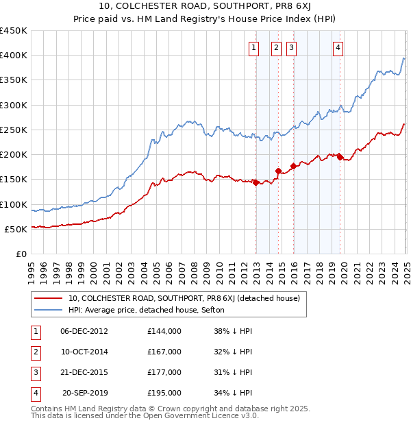 10, COLCHESTER ROAD, SOUTHPORT, PR8 6XJ: Price paid vs HM Land Registry's House Price Index