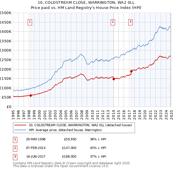 10, COLDSTREAM CLOSE, WARRINGTON, WA2 0LL: Price paid vs HM Land Registry's House Price Index