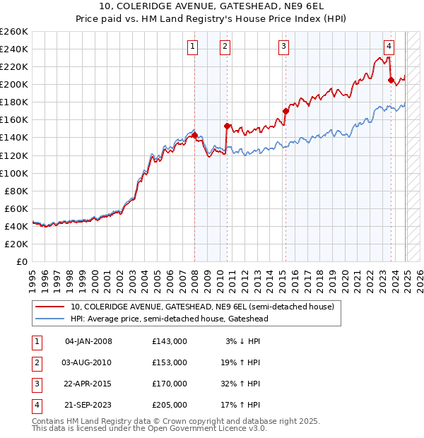 10, COLERIDGE AVENUE, GATESHEAD, NE9 6EL: Price paid vs HM Land Registry's House Price Index